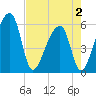 Woodville tide chart for Friday, May 2, 2025