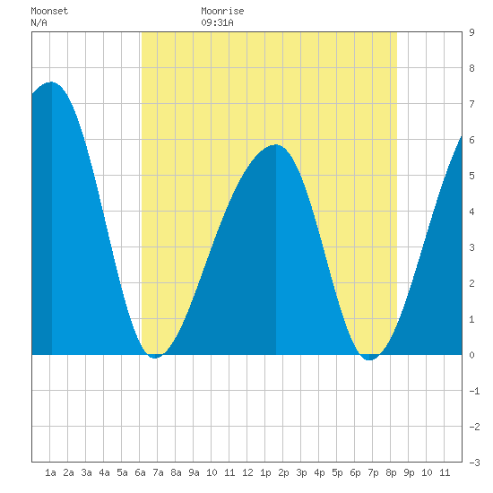 Woodville tide chart for Friday, May 30, 2025