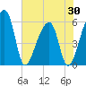 Woodville tide chart for Friday, May 30, 2025