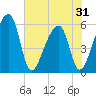 Woodville tide chart for Saturday, May 31, 2025