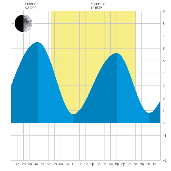 Woodville tide chart for Sunday, May 4, 2025