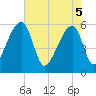 Woodville tide chart for Monday, May 5, 2025