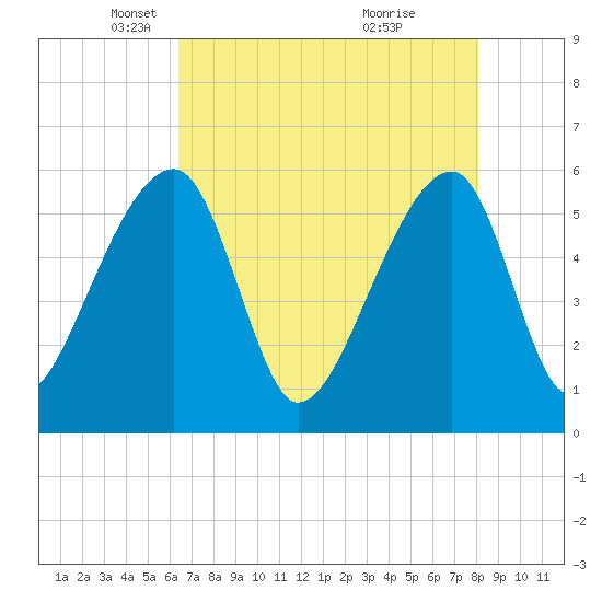 Woodville tide chart for Tuesday, May 6, 2025