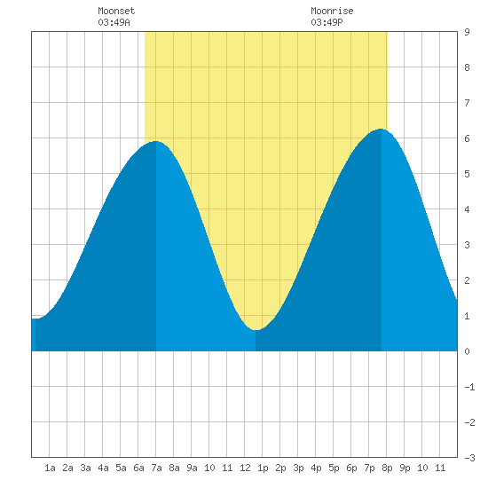 Woodville tide chart for Wednesday, May 7, 2025