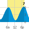Woodville tide chart for Wednesday, May 7, 2025