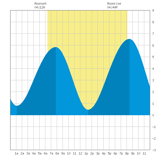Woodville tide chart for Thursday, May 8, 2025
