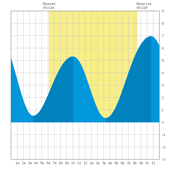 Woodville tide chart for Tuesday, June 10, 2025