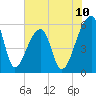 Woodville tide chart for Tuesday, June 10, 2025