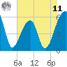 Woodville tide chart for Wednesday, June 11, 2025