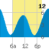 Woodville tide chart for Thursday, June 12, 2025