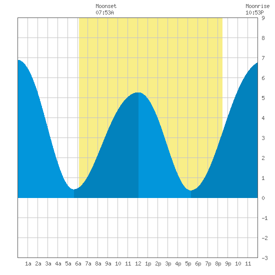 Woodville tide chart for Friday, June 13, 2025