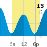 Woodville tide chart for Friday, June 13, 2025
