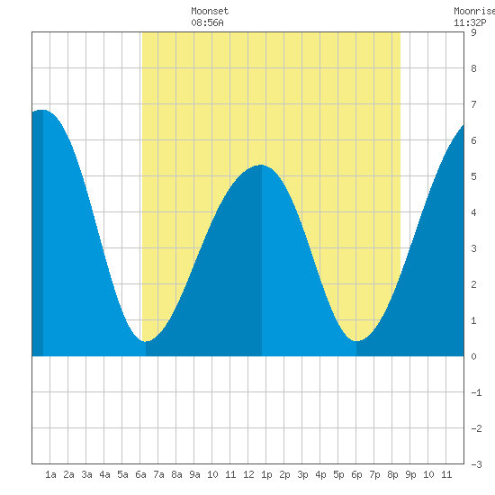 Woodville tide chart for Saturday, June 14, 2025