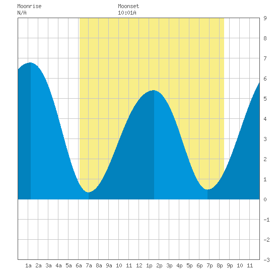 Woodville tide chart for Sunday, June 15, 2025