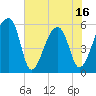 Woodville tide chart for Monday, June 16, 2025