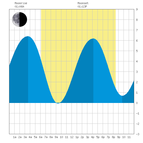 Woodville tide chart for Wednesday, June 18, 2025