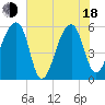 Woodville tide chart for Wednesday, June 18, 2025