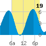 Woodville tide chart for Thursday, June 19, 2025