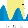 Woodville tide chart for Sunday, June 1, 2025