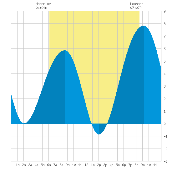 Woodville tide chart for Monday, June 23, 2025