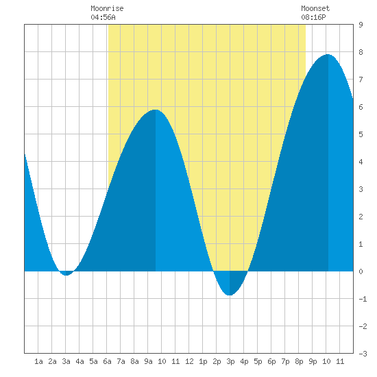 Woodville tide chart for Tuesday, June 24, 2025