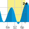Woodville tide chart for Tuesday, June 24, 2025
