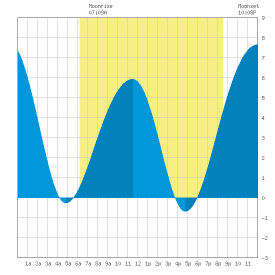 Woodville tide chart for Thursday, June 26, 2025