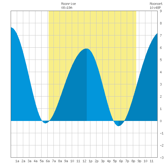 Woodville tide chart for Friday, June 27, 2025