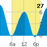Woodville tide chart for Friday, June 27, 2025