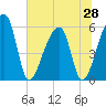 Woodville tide chart for Saturday, June 28, 2025