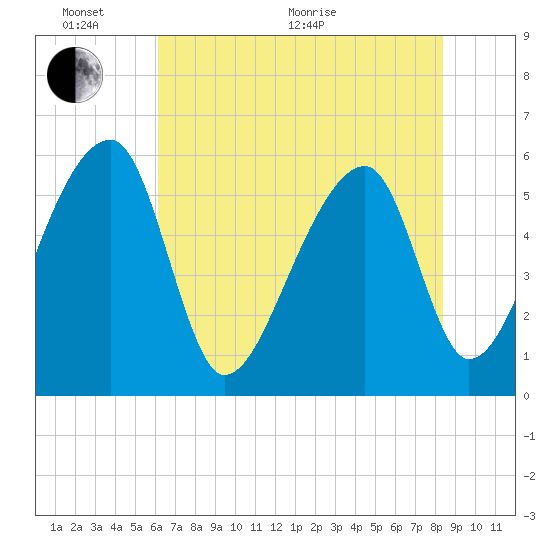 Woodville tide chart for Monday, June 2, 2025