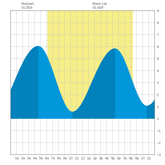 Woodville tide chart for Tuesday, June 3, 2025