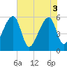Woodville tide chart for Tuesday, June 3, 2025