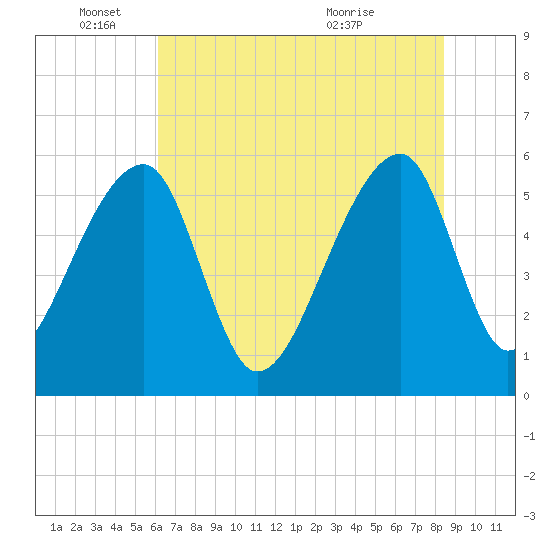 Woodville tide chart for Wednesday, June 4, 2025
