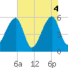 Woodville tide chart for Wednesday, June 4, 2025