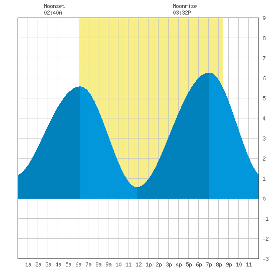 Woodville tide chart for Thursday, June 5, 2025