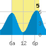 Woodville tide chart for Thursday, June 5, 2025