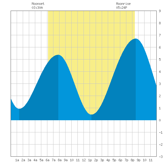 Woodville tide chart for Saturday, June 7, 2025