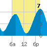 Woodville tide chart for Saturday, June 7, 2025