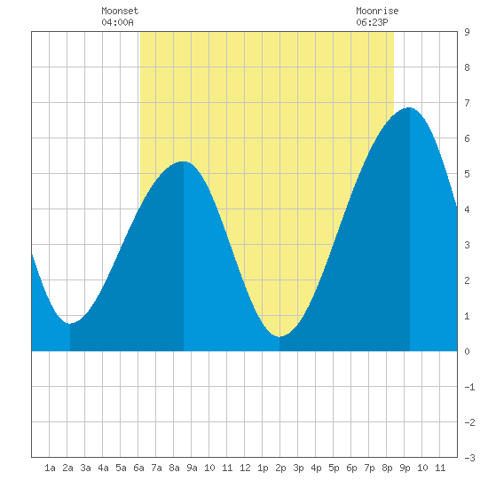 Woodville tide chart for Sunday, June 8, 2025