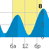 Woodville tide chart for Sunday, June 8, 2025