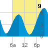 Woodville tide chart for Monday, June 9, 2025