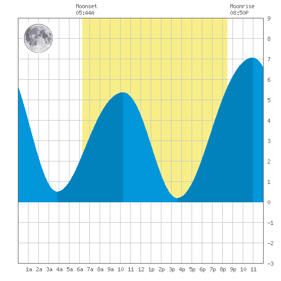Woodville tide chart for Thursday, July 10, 2025