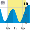 Woodville tide chart for Thursday, July 10, 2025