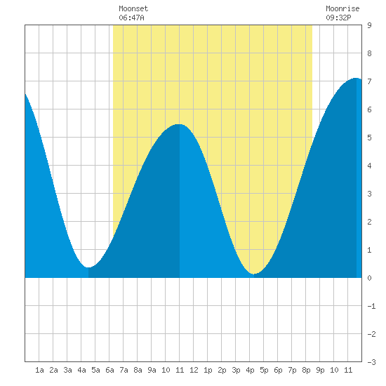 Woodville tide chart for Friday, July 11, 2025