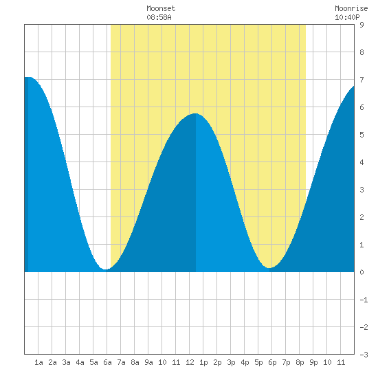 Woodville tide chart for Sunday, July 13, 2025