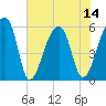 Woodville tide chart for Monday, July 14, 2025