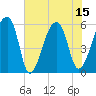 Woodville tide chart for Tuesday, July 15, 2025