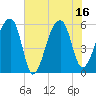 Woodville tide chart for Wednesday, July 16, 2025
