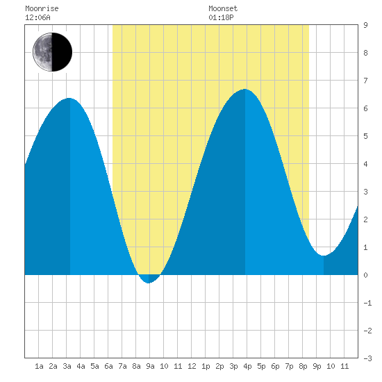 Woodville tide chart for Thursday, July 17, 2025